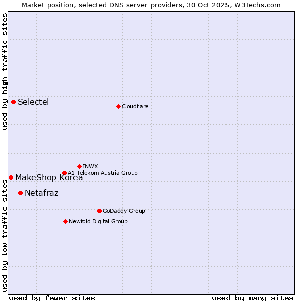 Market position of Netafraz vs. Selectel vs. MakeShop Korea