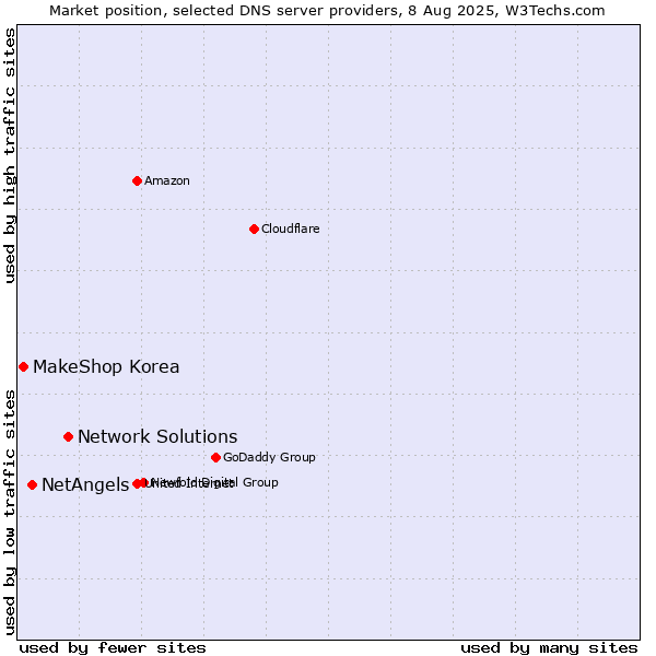 Market position of Network Solutions vs. NetAngels vs. MakeShop Korea