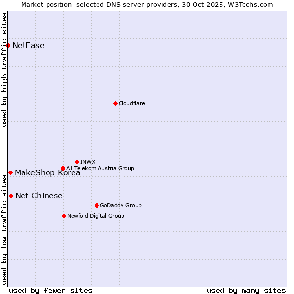 Market position of Net Chinese vs. MakeShop Korea vs. NetEase