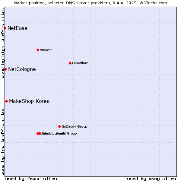 Market position of MakeShop Korea vs. NetCologne vs. NetEase
