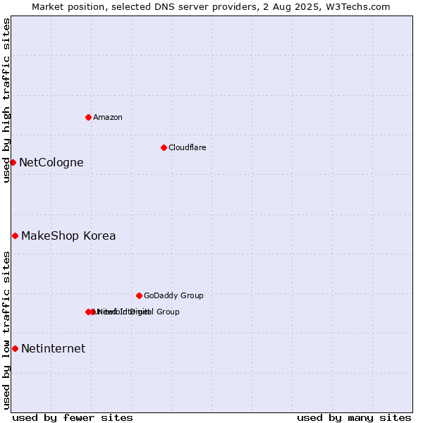 Market position of MakeShop Korea vs. Netinternet vs. NetCologne