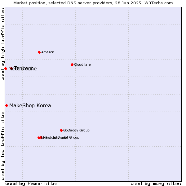 Market position of Tencent vs. MakeShop Korea vs. NetCologne