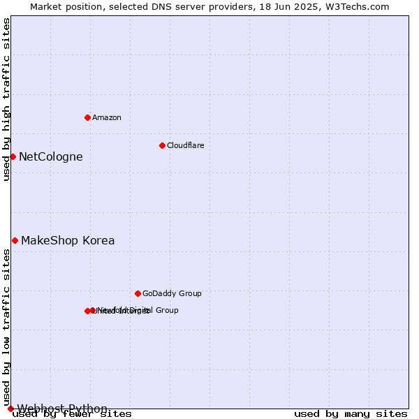 Market position of MakeShop Korea vs. NetCologne vs. Webhost Python