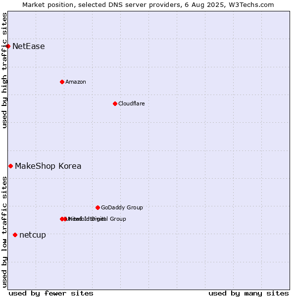 Market position of netcup vs. MakeShop Korea vs. NetEase