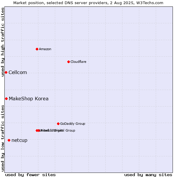 Market position of netcup vs. MakeShop Korea vs. Cellcom
