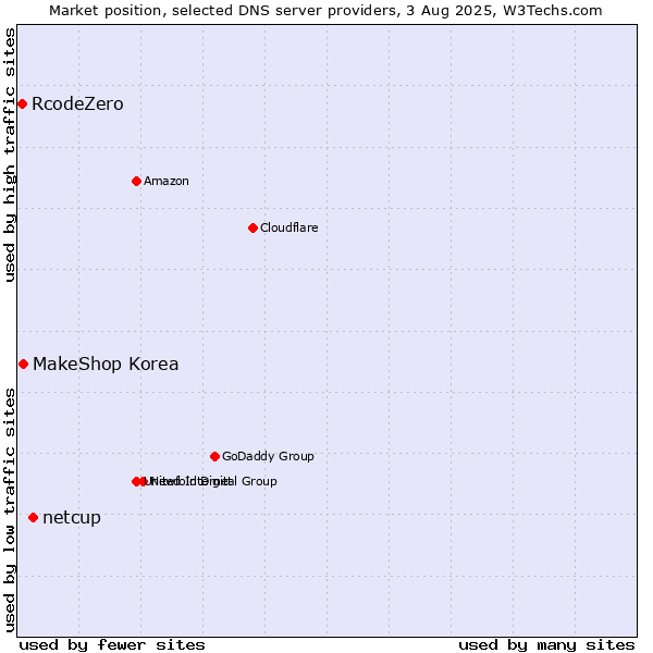 Market position of netcup vs. MakeShop Korea vs. RcodeZero