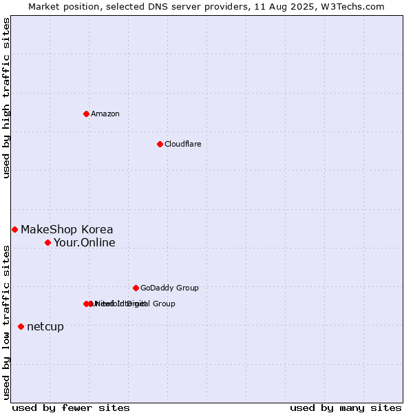 Market position of Your.Online vs. netcup vs. MakeShop Korea