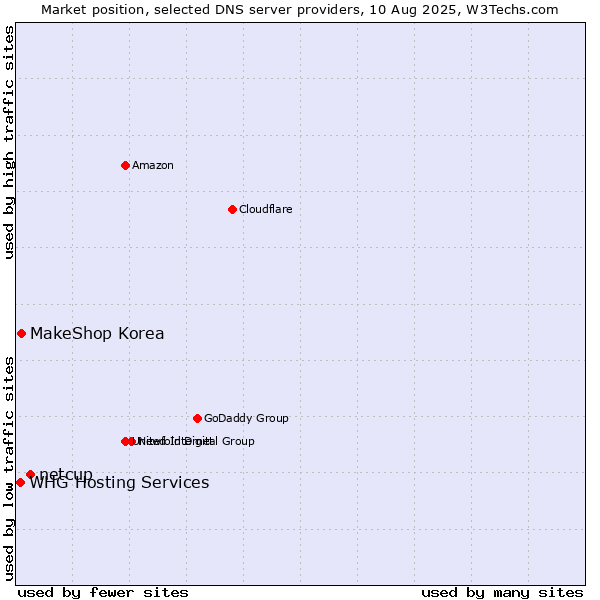 Market position of netcup vs. MakeShop Korea vs. WHG Hosting Services