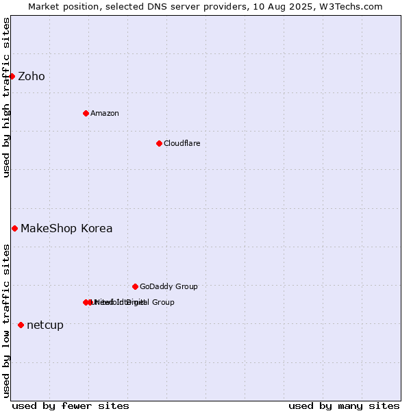 Market position of netcup vs. MakeShop Korea vs. Zoho