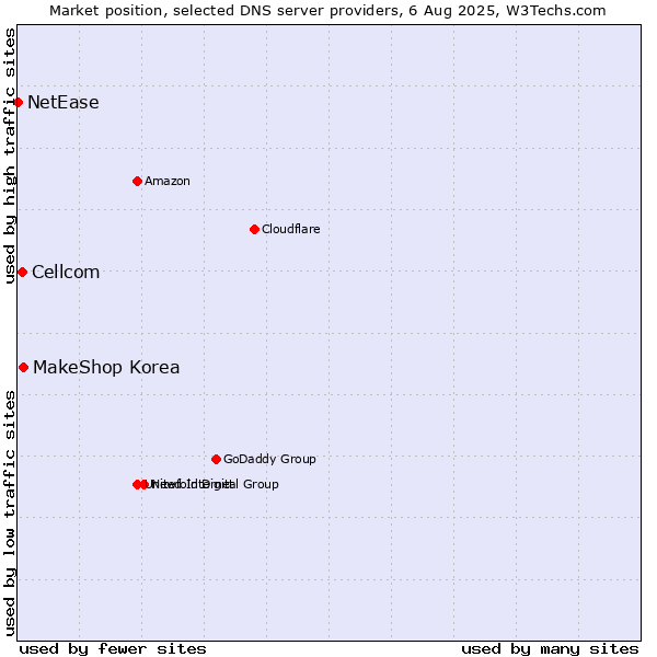 Market position of MakeShop Korea vs. Cellcom vs. NetEase