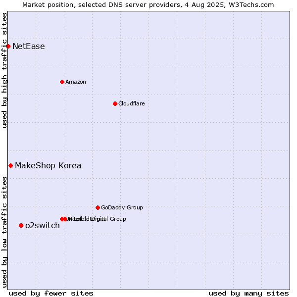 Market position of o2switch vs. MakeShop Korea vs. NetEase