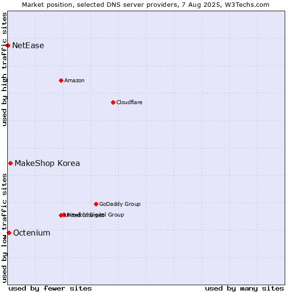 Market position of MakeShop Korea vs. Octenium vs. NetEase