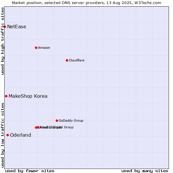 Market position of Oderland vs. MakeShop Korea vs. NetEase
