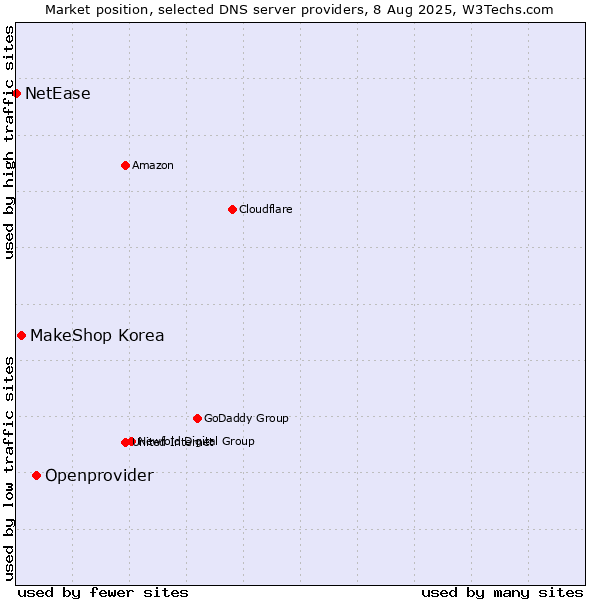 Market position of Openprovider vs. MakeShop Korea vs. NetEase