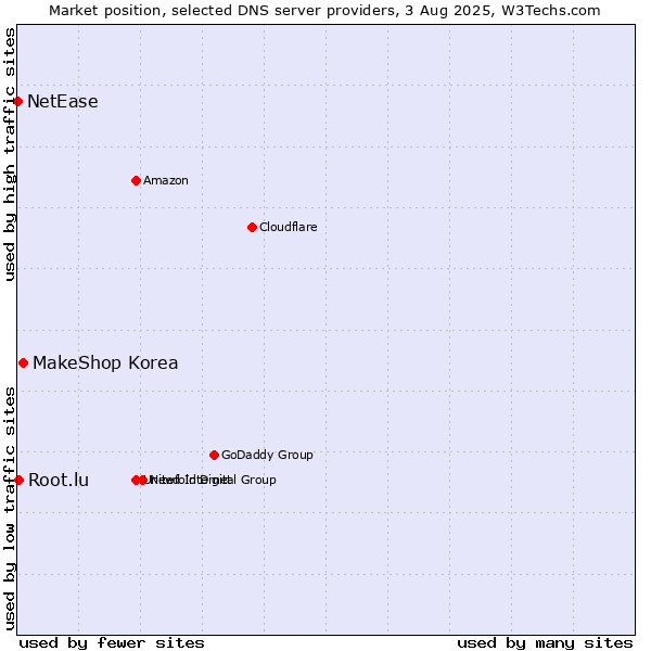 Market position of MakeShop Korea vs. Root.lu vs. NetEase