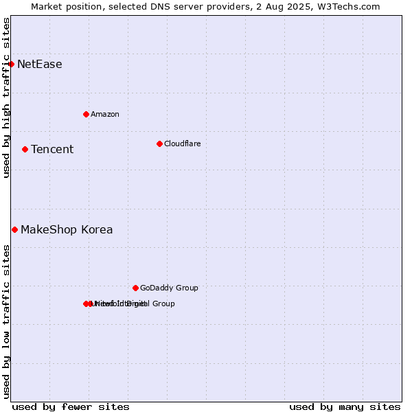 Market position of Tencent vs. MakeShop Korea vs. NetEase