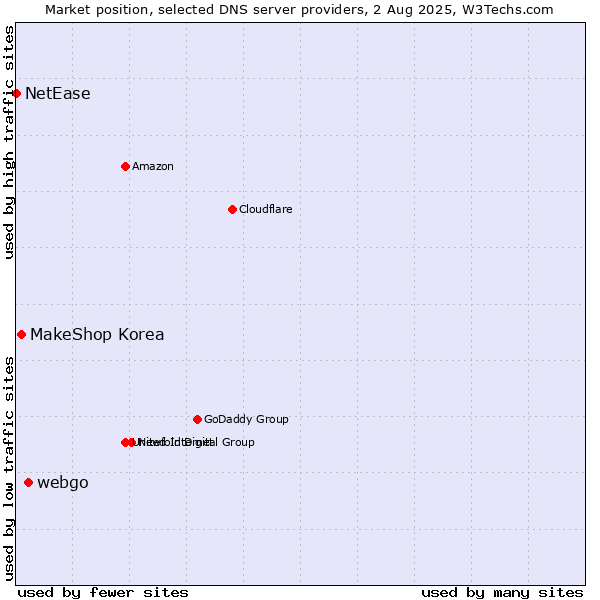 Market position of webgo vs. MakeShop Korea vs. NetEase