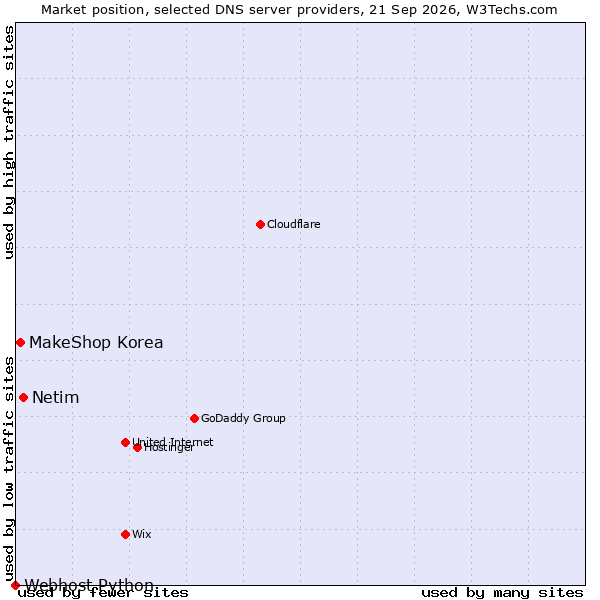 Market position of Netim vs. MakeShop Korea vs. Webhost Python
