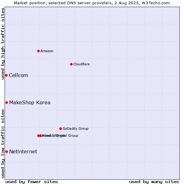 Market position of MakeShop Korea vs. Netinternet vs. Cellcom