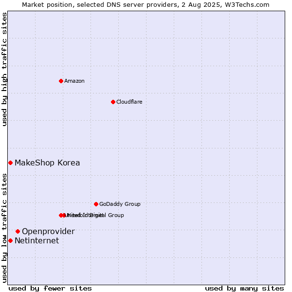 Market position of Openprovider vs. MakeShop Korea vs. Netinternet
