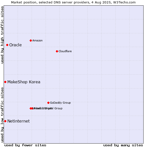 Market position of Oracle vs. MakeShop Korea vs. Netinternet