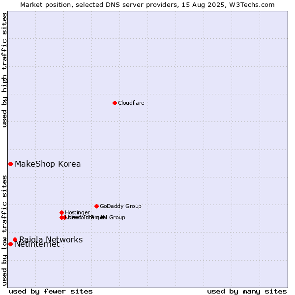 Market position of Raiola Networks vs. MakeShop Korea vs. Netinternet