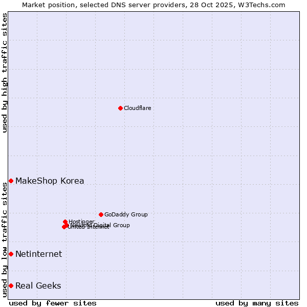 Market position of Real Geeks vs. MakeShop Korea vs. Netinternet