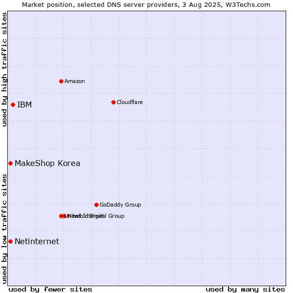 Market position of IBM vs. MakeShop Korea vs. Netinternet