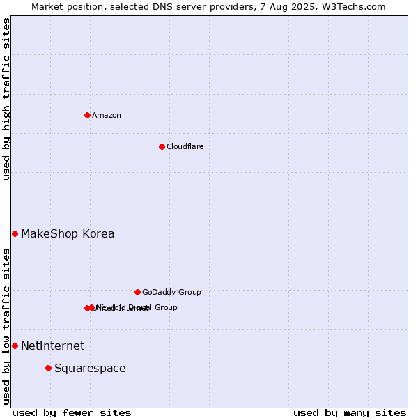 Market position of Squarespace vs. MakeShop Korea vs. Netinternet