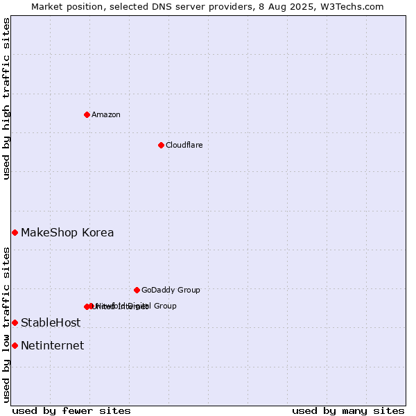 Market position of MakeShop Korea vs. StableHost vs. Netinternet