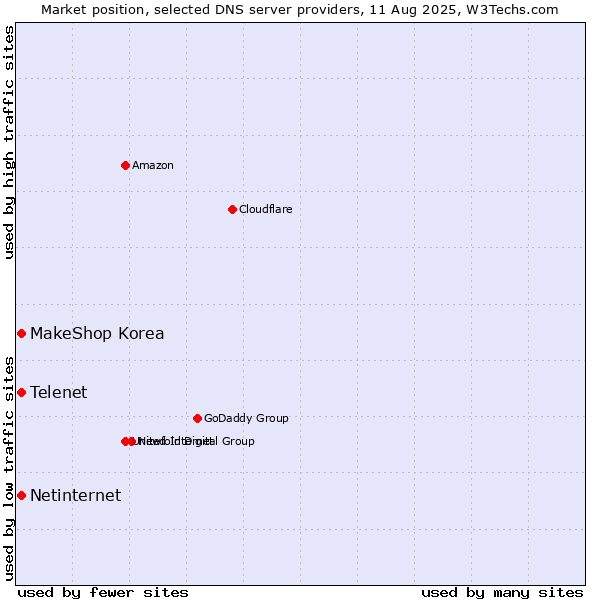 Market position of Telenet vs. MakeShop Korea vs. Netinternet