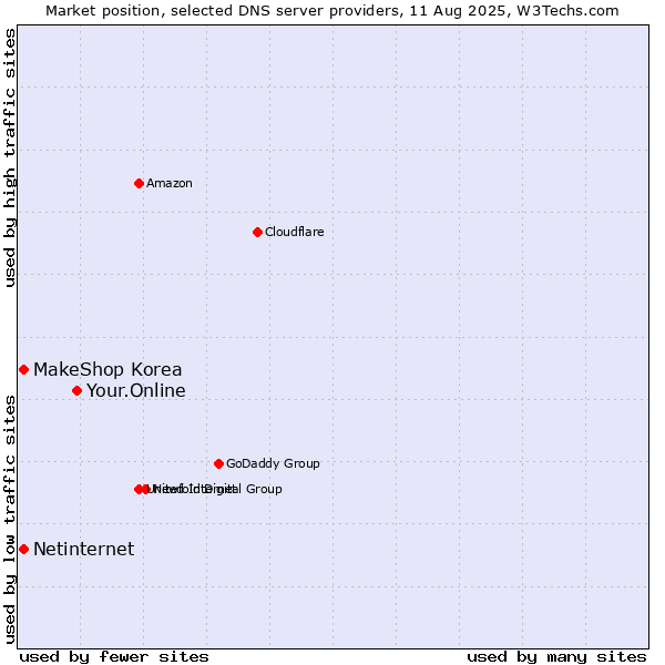 Market position of Your.Online vs. MakeShop Korea vs. Netinternet