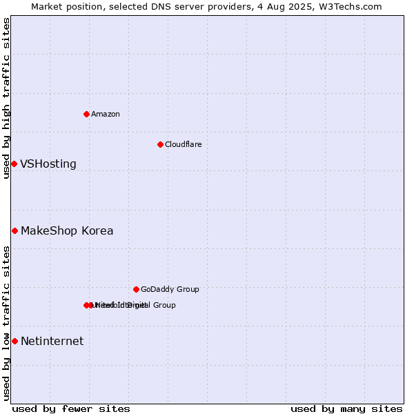 Market position of MakeShop Korea vs. Netinternet vs. VSHosting
