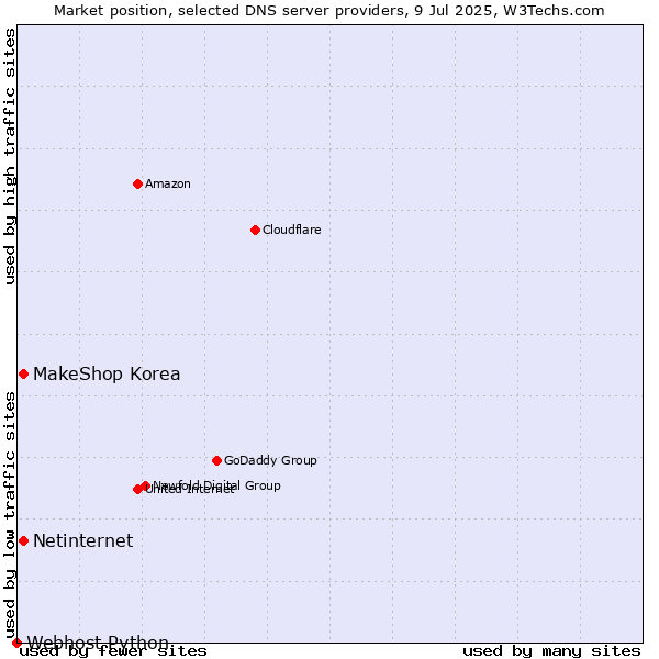Market position of MakeShop Korea vs. Netinternet vs. Webhost Python