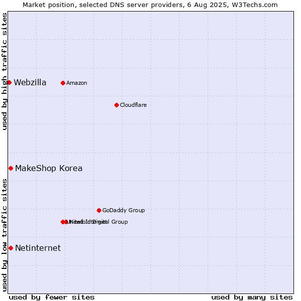 Market position of MakeShop Korea vs. Netinternet vs. Webzilla
