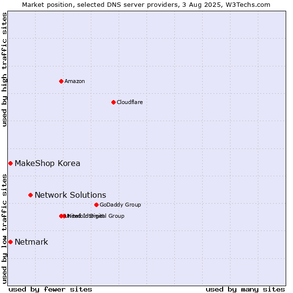 Market position of Network Solutions vs. MakeShop Korea vs. Netmark