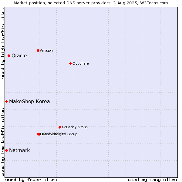 Market position of Oracle vs. MakeShop Korea vs. Netmark