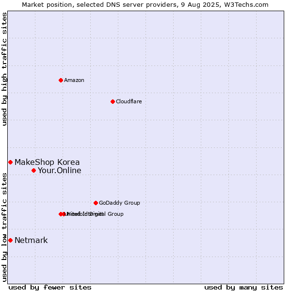 Market position of Your.Online vs. MakeShop Korea vs. Netmark