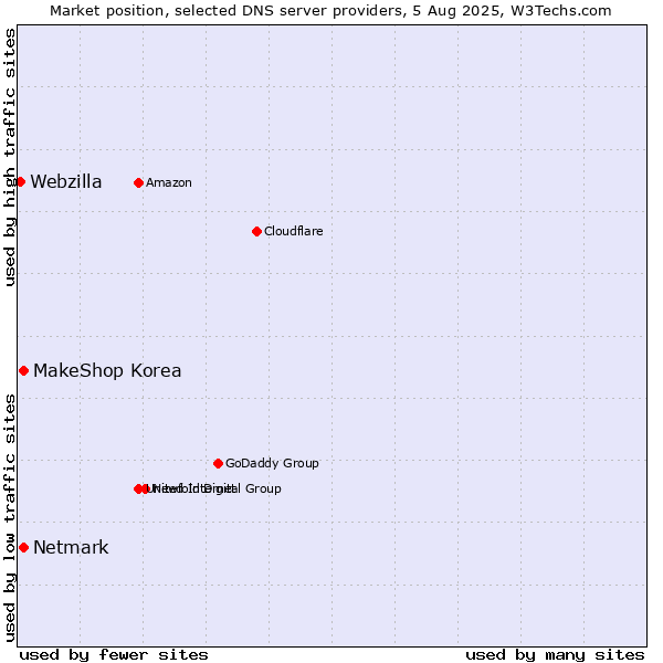 Market position of MakeShop Korea vs. Netmark vs. Webzilla