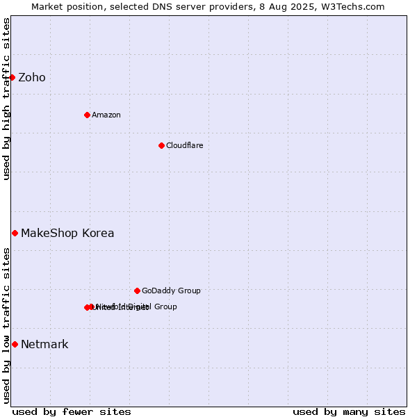 Market position of MakeShop Korea vs. Netmark vs. Zoho