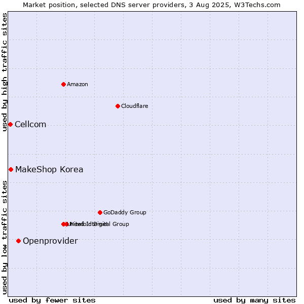 Market position of Openprovider vs. MakeShop Korea vs. Cellcom