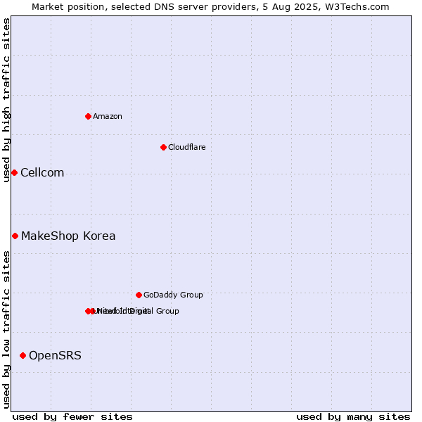 Market position of OpenSRS vs. MakeShop Korea vs. Cellcom