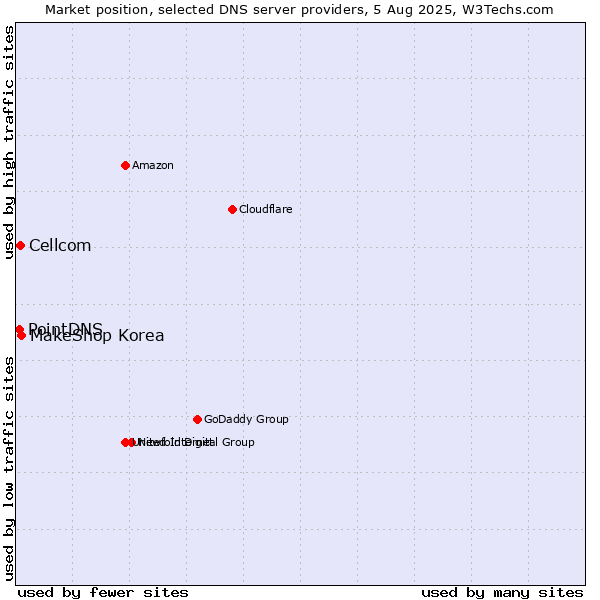 Market position of MakeShop Korea vs. Cellcom vs. PointDNS