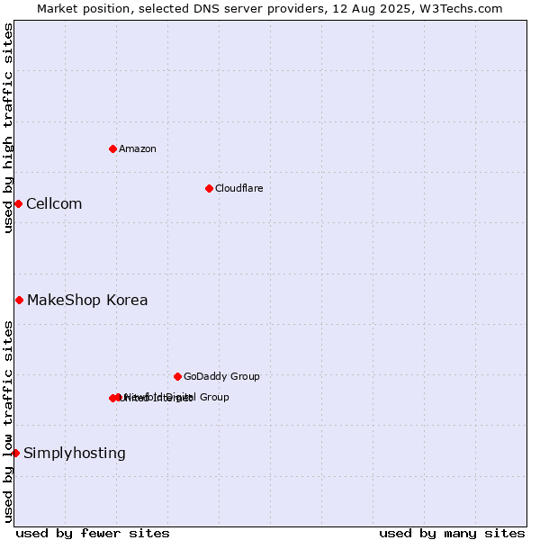 Market position of MakeShop Korea vs. Cellcom vs. Simplyhosting