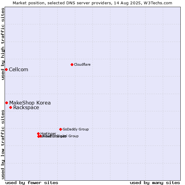Market position of Rackspace vs. MakeShop Korea vs. Cellcom