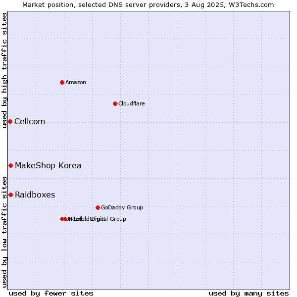 Market position of Raidboxes vs. MakeShop Korea vs. Cellcom