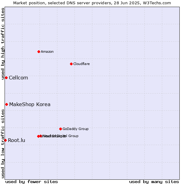 Market position of MakeShop Korea vs. Cellcom vs. Root.lu