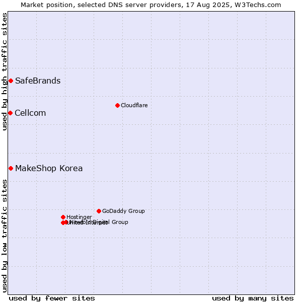 Market position of MakeShop Korea vs. SafeBrands vs. Cellcom