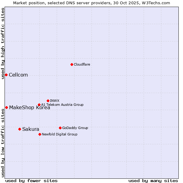 Market position of Sakura vs. MakeShop Korea vs. Cellcom