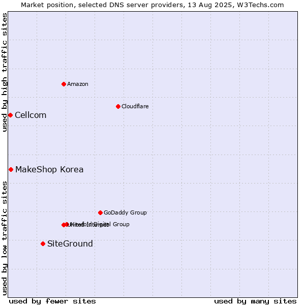 Market position of SiteGround vs. MakeShop Korea vs. Cellcom